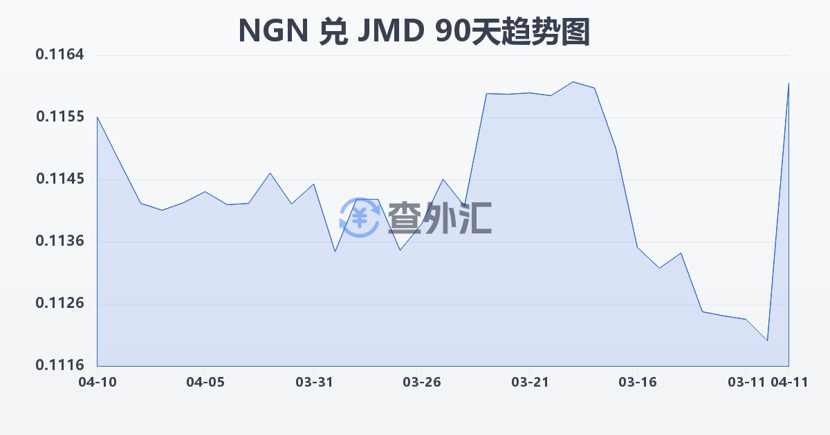 尼日利亚奈拉兑牙买加元(NGN/JMD)近90天汇率走势图