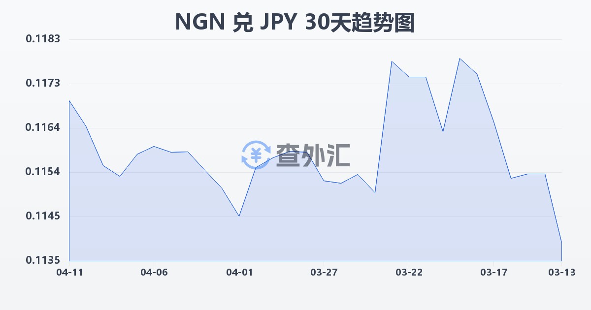尼日利亚奈拉兑日元(NGN/JPY)近30天汇率走势图