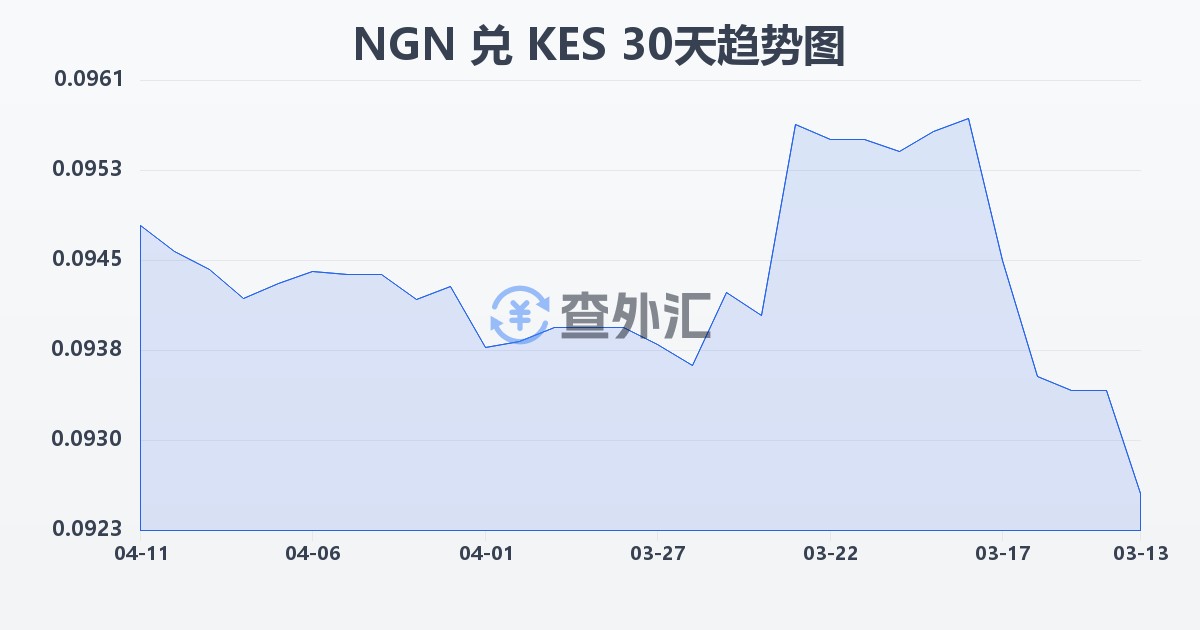 尼日利亚奈拉兑肯尼亚先令(NGN/KES)近30天汇率走势图