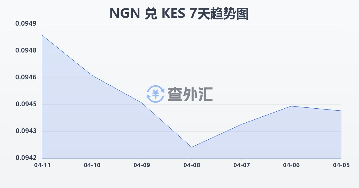 尼日利亚奈拉兑肯尼亚先令(NGN/KES)近7天汇率走势图