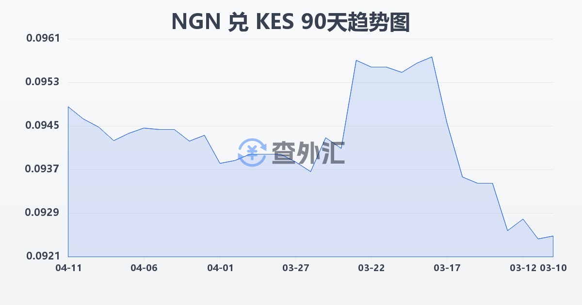 尼日利亚奈拉兑肯尼亚先令(NGN/KES)近90天汇率走势图