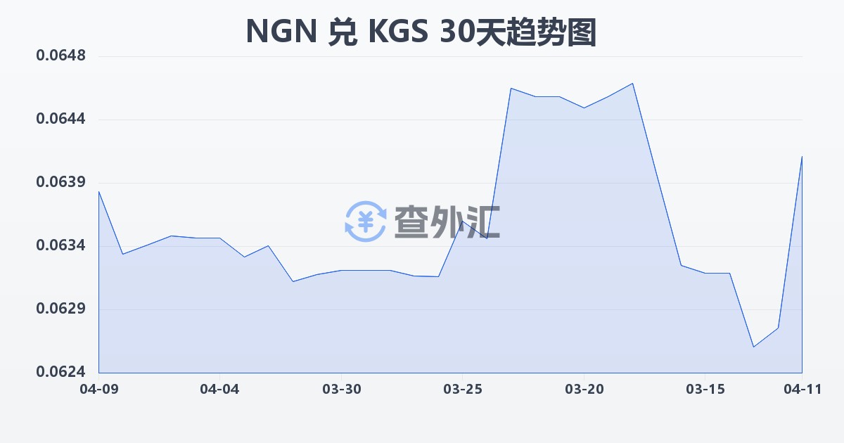 尼日利亚奈拉兑吉尔吉斯斯坦索姆(NGN/KGS)近30天汇率走势图