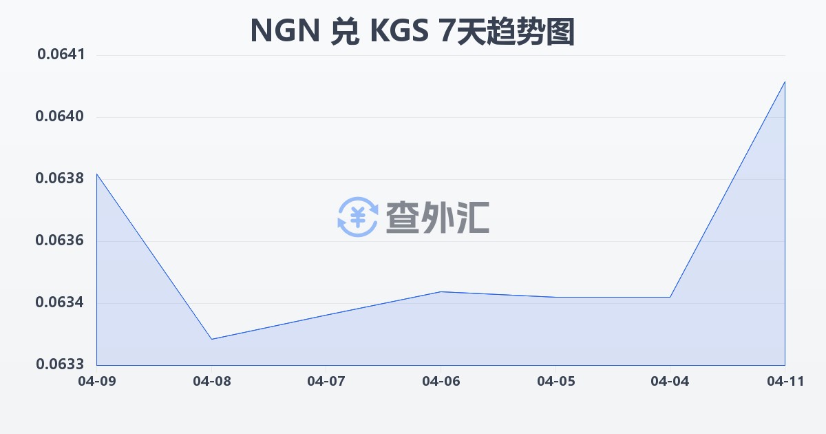 尼日利亚奈拉兑吉尔吉斯斯坦索姆(NGN/KGS)近7天汇率走势图