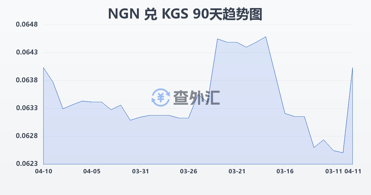 尼日利亚奈拉兑吉尔吉斯斯坦索姆(NGN/KGS)近90天汇率走势图