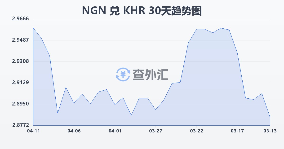 尼日利亚奈拉兑柬埔寨瑞尔(NGN/KHR)近30天汇率走势图