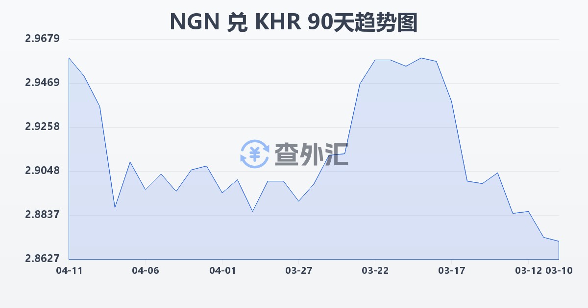 尼日利亚奈拉兑柬埔寨瑞尔(NGN/KHR)近90天汇率走势图