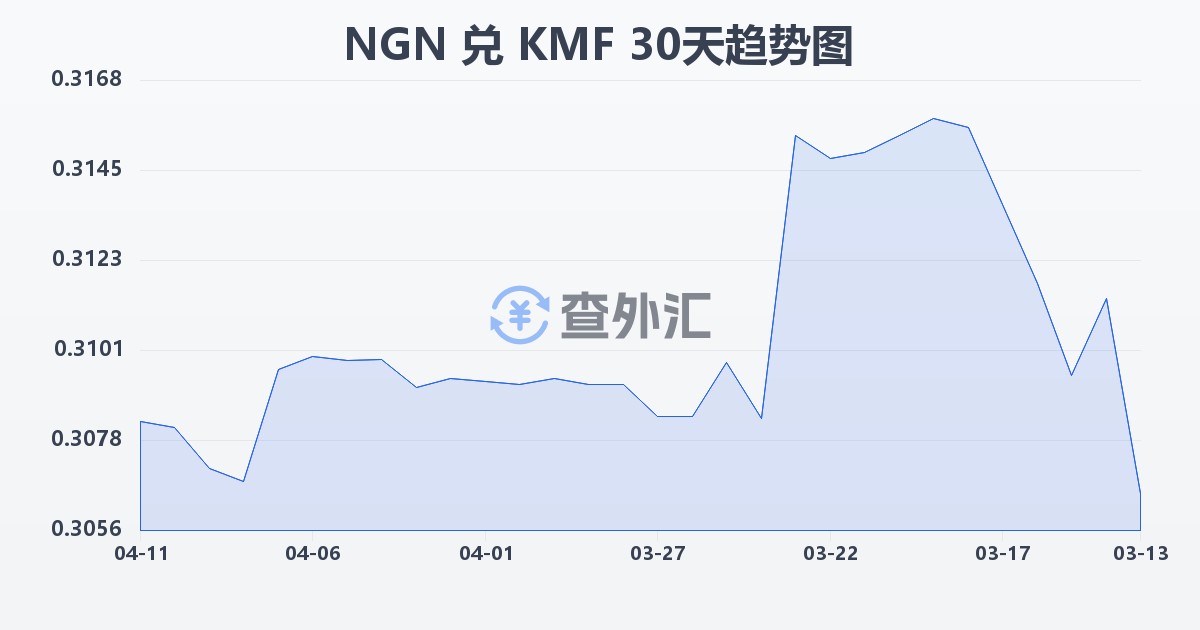 尼日利亚奈拉兑科摩罗法郎(NGN/KMF)近30天汇率走势图