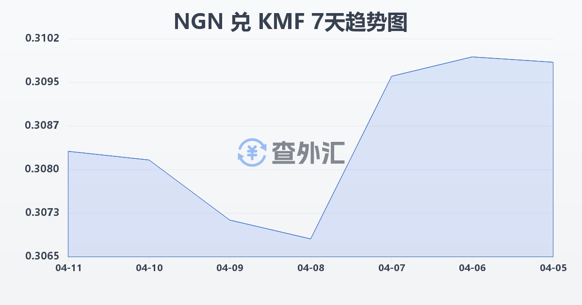 尼日利亚奈拉兑科摩罗法郎(NGN/KMF)近7天汇率走势图