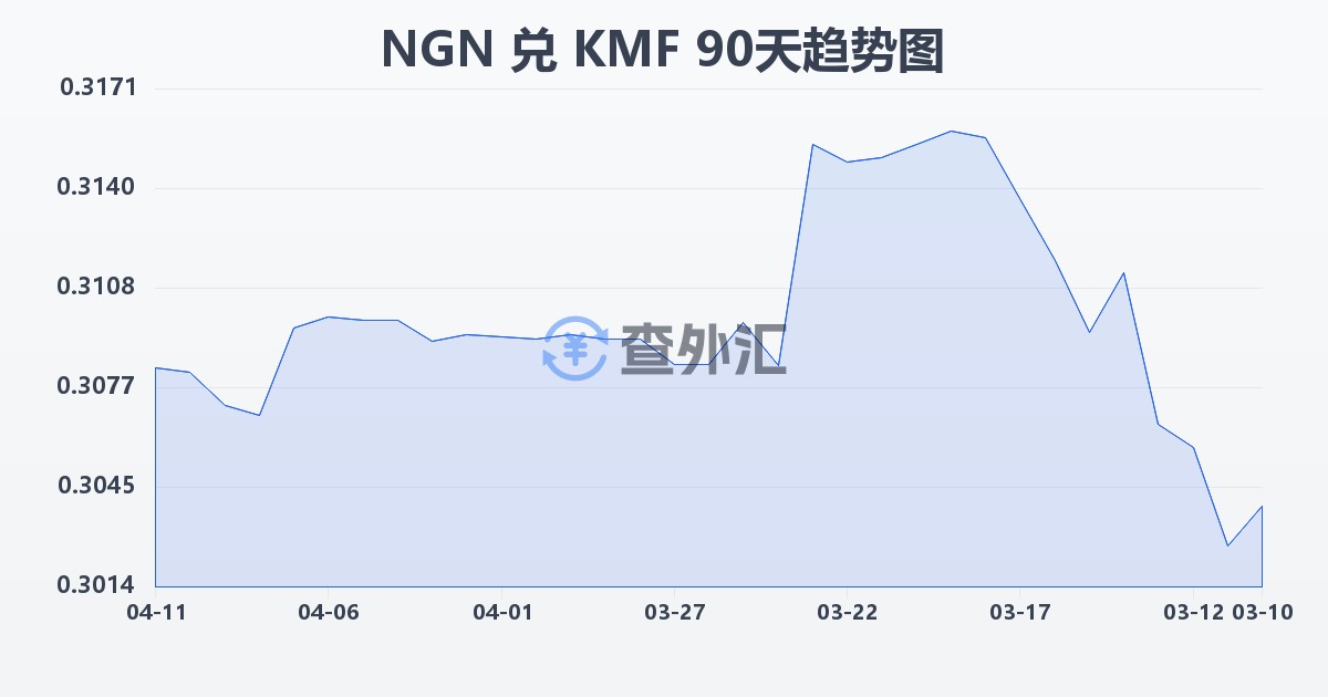 尼日利亚奈拉兑科摩罗法郎(NGN/KMF)近90天汇率走势图