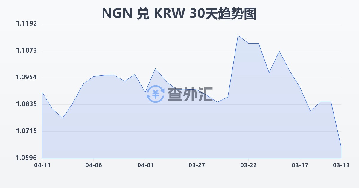 尼日利亚奈拉兑韩元(NGN/KRW)近30天汇率走势图