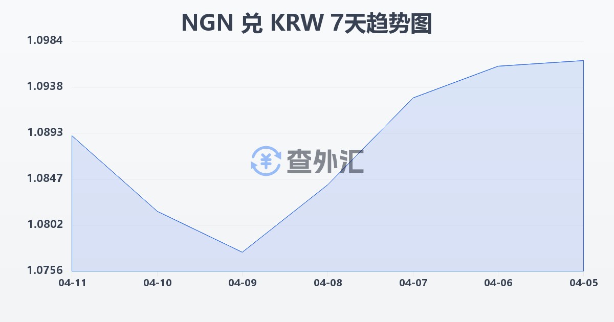 尼日利亚奈拉兑韩元(NGN/KRW)近7天汇率走势图