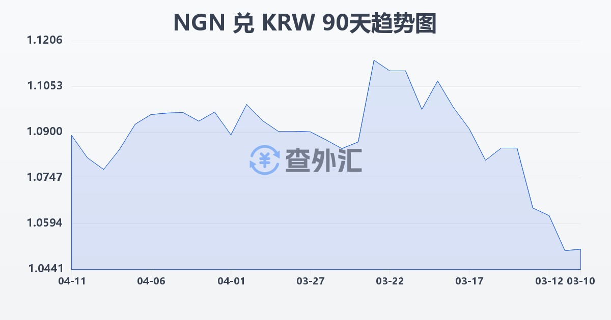 尼日利亚奈拉兑韩元(NGN/KRW)近90天汇率走势图