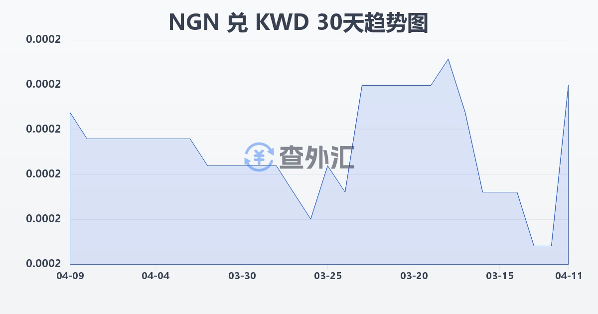 尼日利亚奈拉兑科威特第纳尔(NGN/KWD)近30天汇率走势图