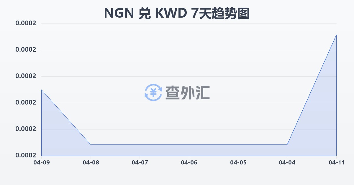 尼日利亚奈拉兑科威特第纳尔(NGN/KWD)近7天汇率走势图