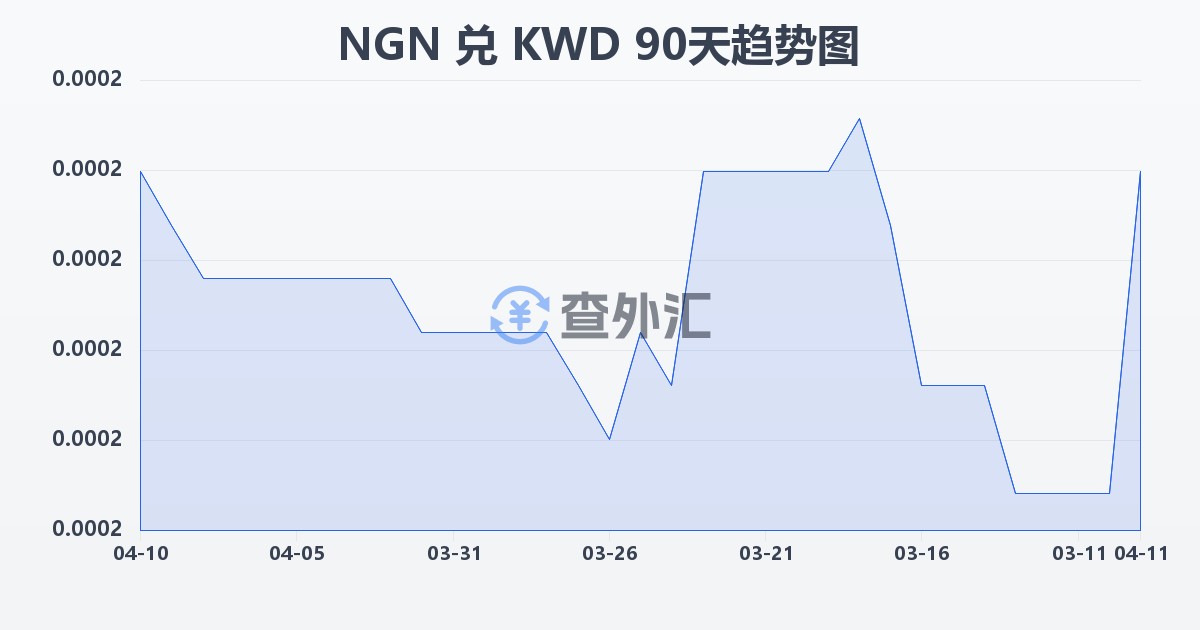 尼日利亚奈拉兑科威特第纳尔(NGN/KWD)近90天汇率走势图