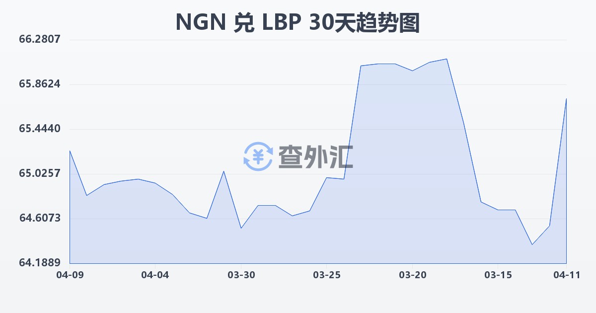 尼日利亚奈拉兑黎巴嫩镑(NGN/LBP)近30天汇率走势图