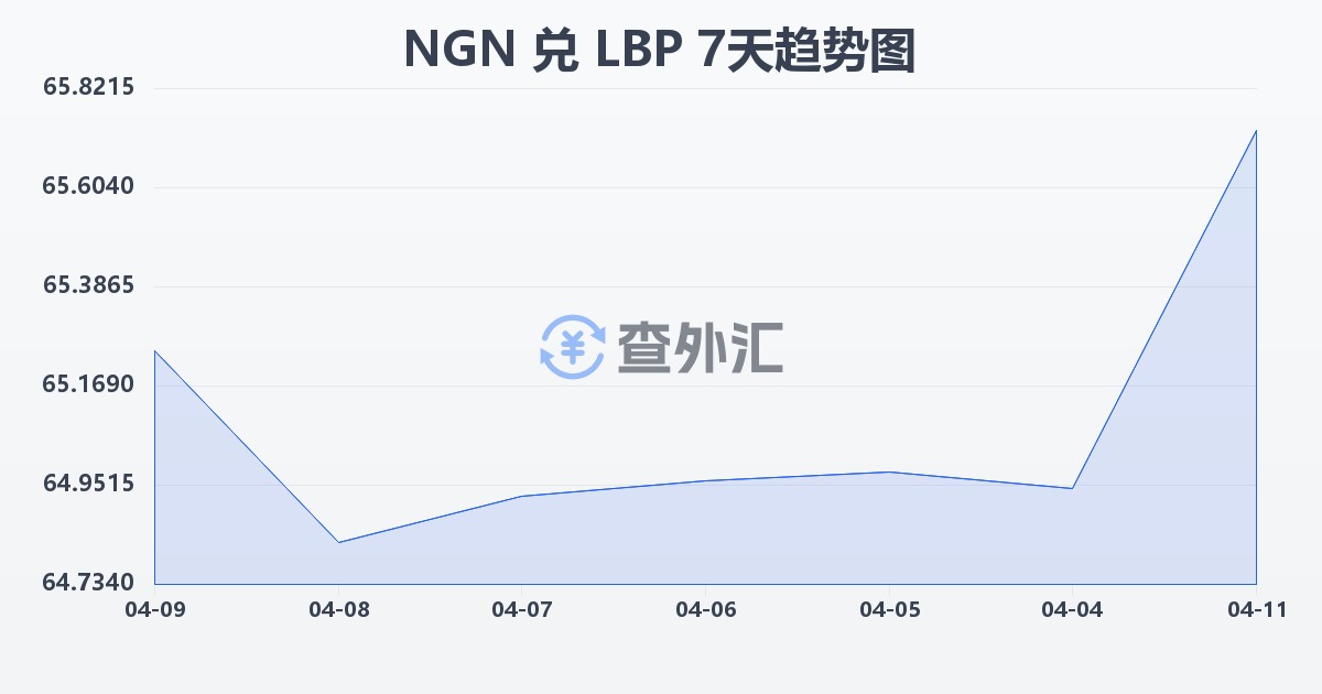 尼日利亚奈拉兑黎巴嫩镑(NGN/LBP)近7天汇率走势图