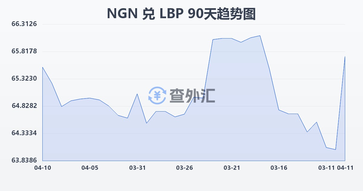 尼日利亚奈拉兑黎巴嫩镑(NGN/LBP)近90天汇率走势图