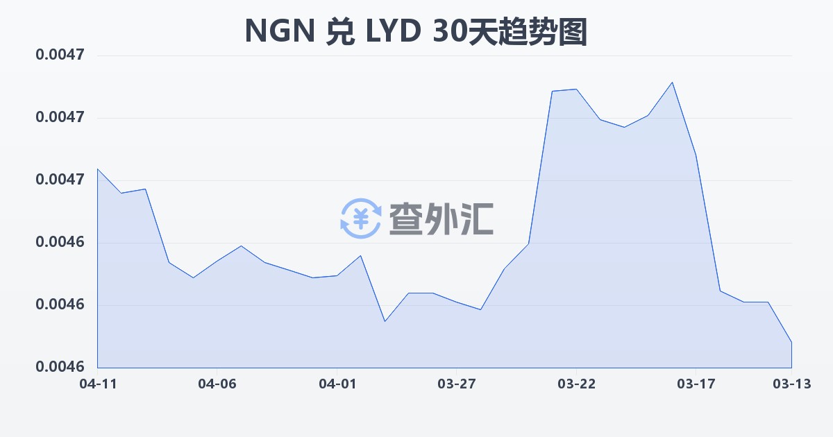 尼日利亚奈拉兑利比亚第纳尔(NGN/LYD)近30天汇率走势图