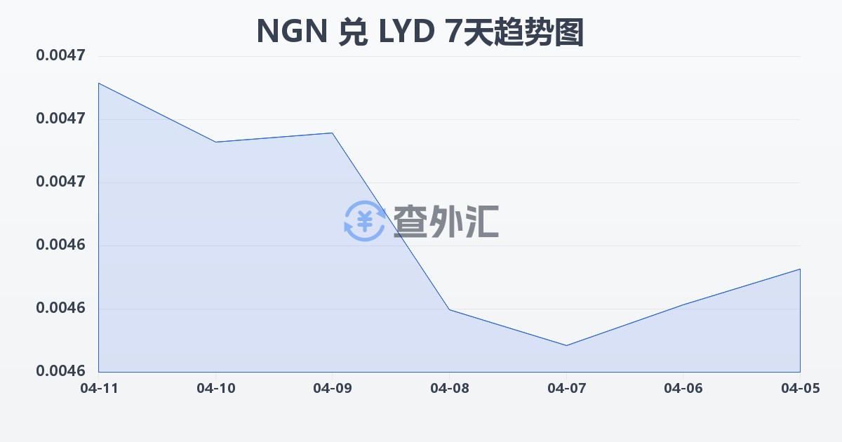 尼日利亚奈拉兑利比亚第纳尔(NGN/LYD)近7天汇率走势图