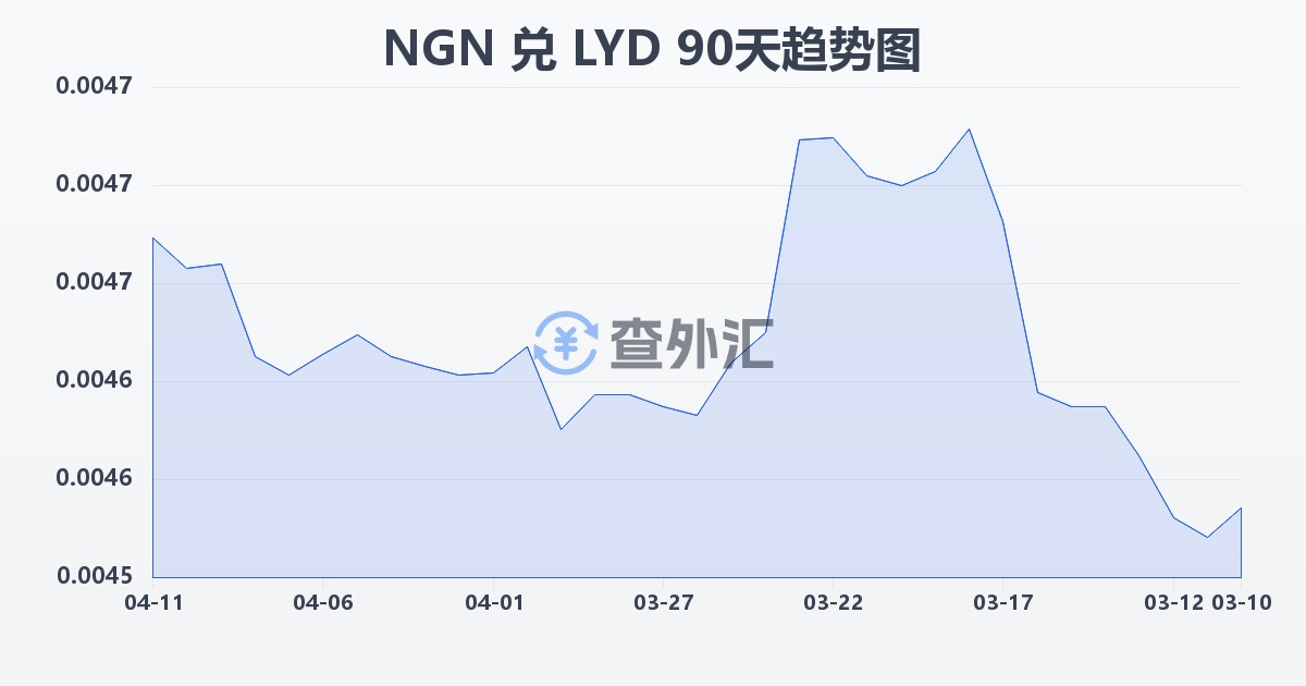 尼日利亚奈拉兑利比亚第纳尔(NGN/LYD)近90天汇率走势图