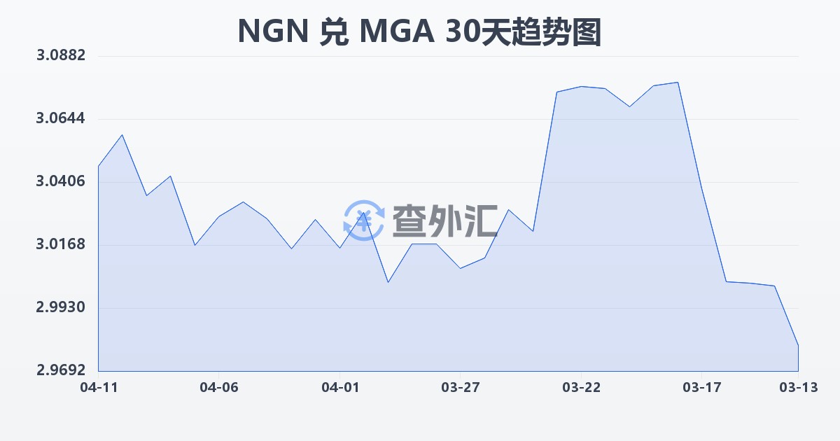 尼日利亚奈拉兑马达加斯加阿里亚里(NGN/MGA)近30天汇率走势图