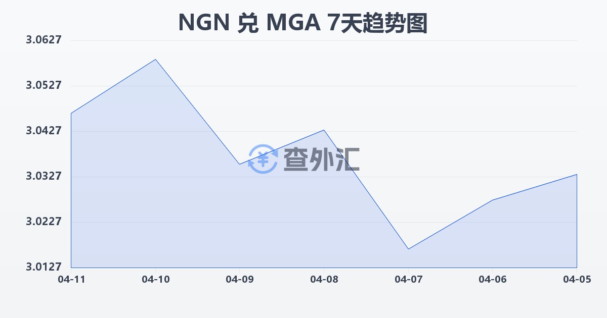 尼日利亚奈拉兑马达加斯加阿里亚里(NGN/MGA)近7天汇率走势图