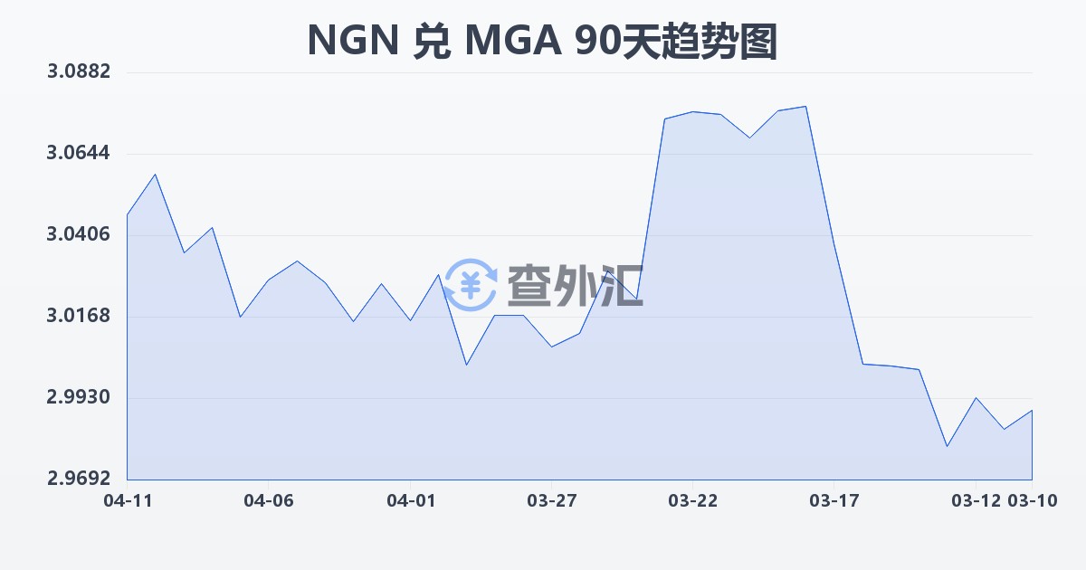 尼日利亚奈拉兑马达加斯加阿里亚里(NGN/MGA)近90天汇率走势图