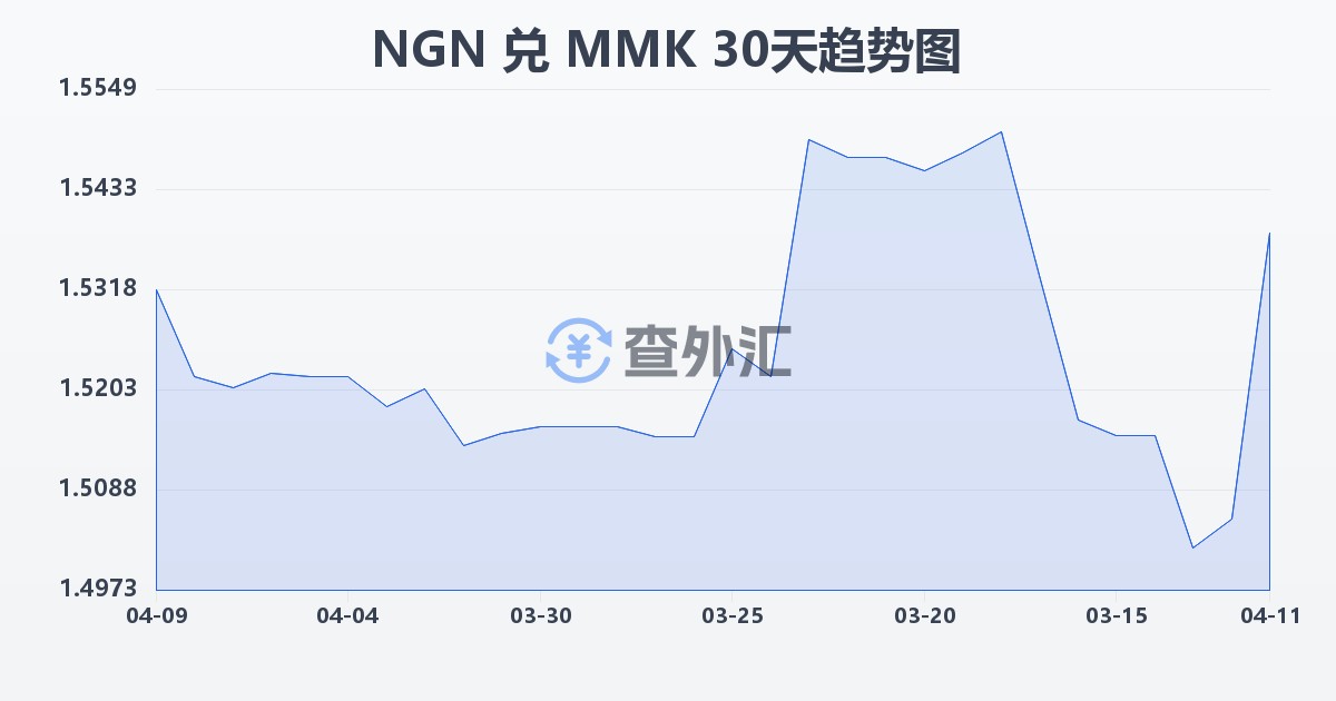 尼日利亚奈拉兑缅甸元(NGN/MMK)近30天汇率走势图