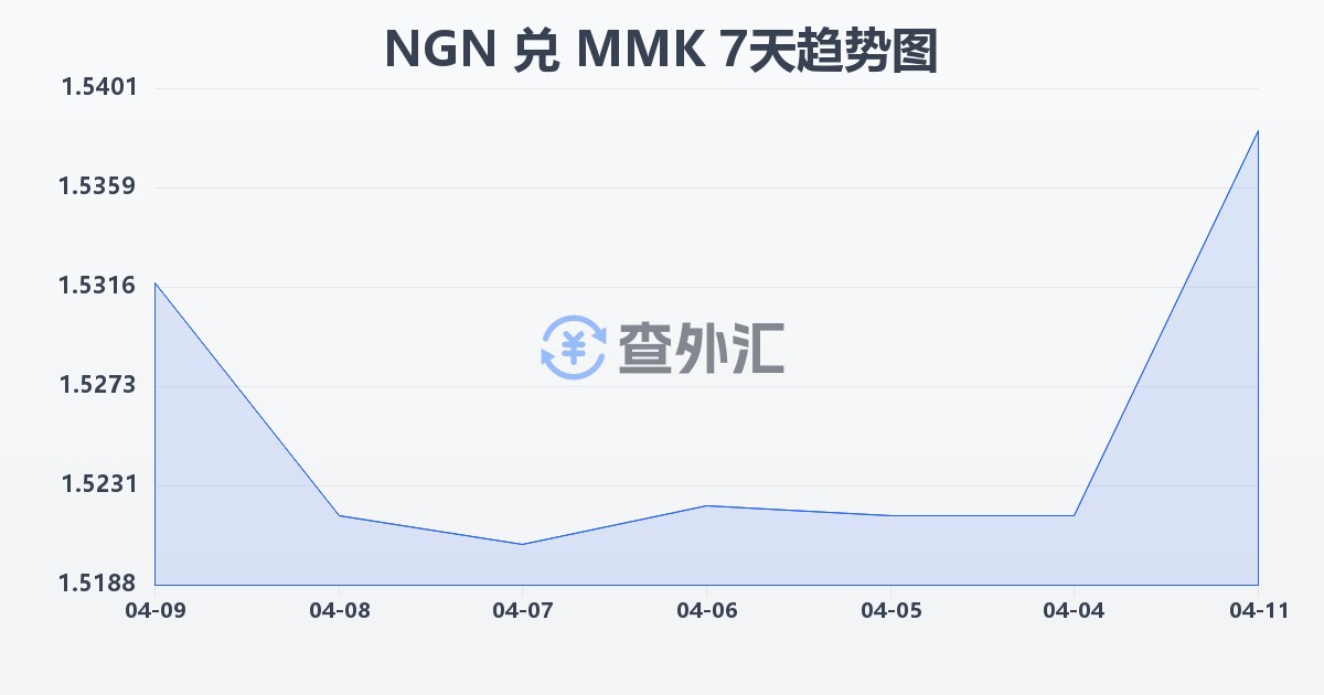 尼日利亚奈拉兑缅甸元(NGN/MMK)近7天汇率走势图