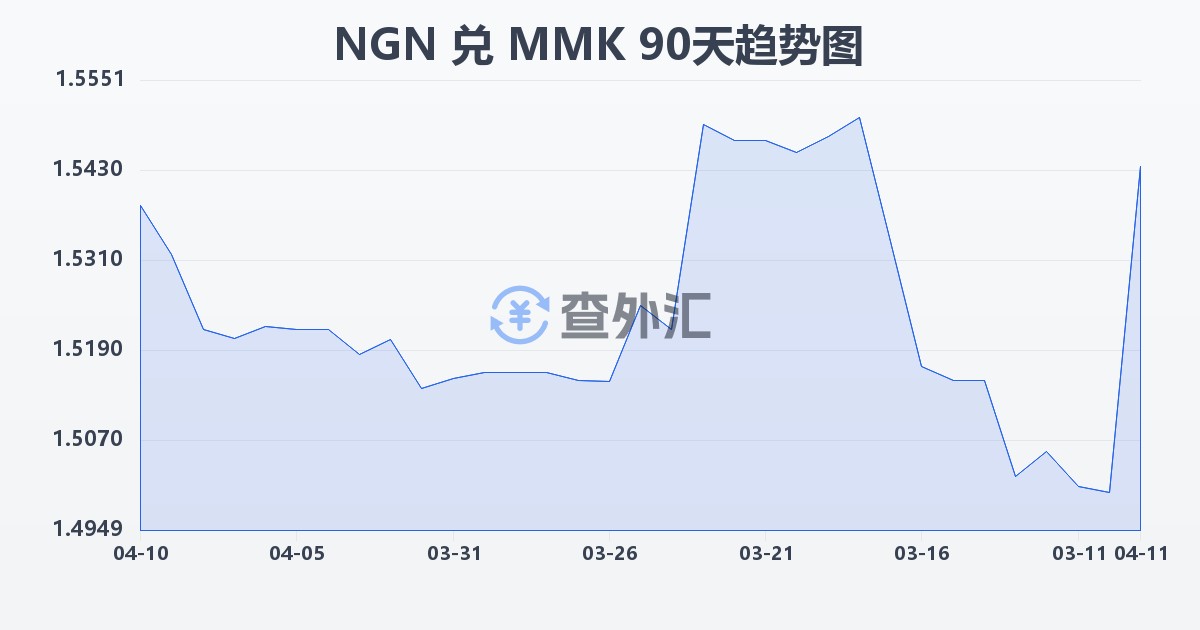 尼日利亚奈拉兑缅甸元(NGN/MMK)近90天汇率走势图