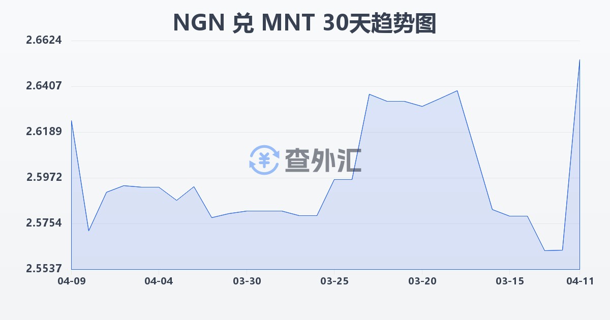 尼日利亚奈拉兑蒙古图格里克(NGN/MNT)近30天汇率走势图