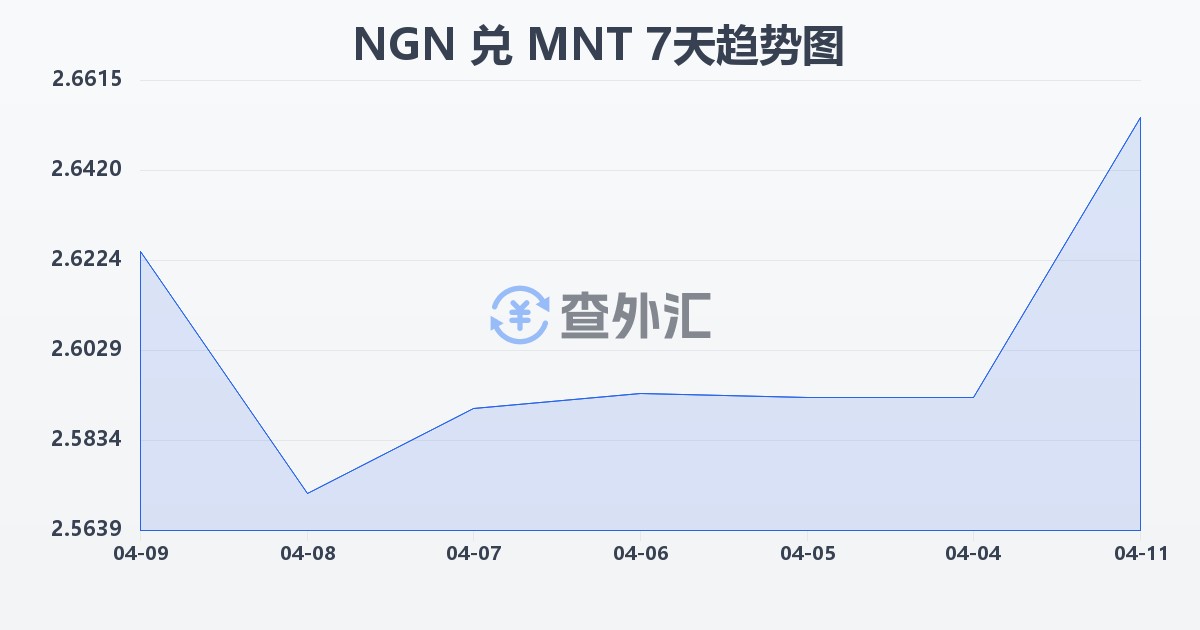 尼日利亚奈拉兑蒙古图格里克(NGN/MNT)近7天汇率走势图