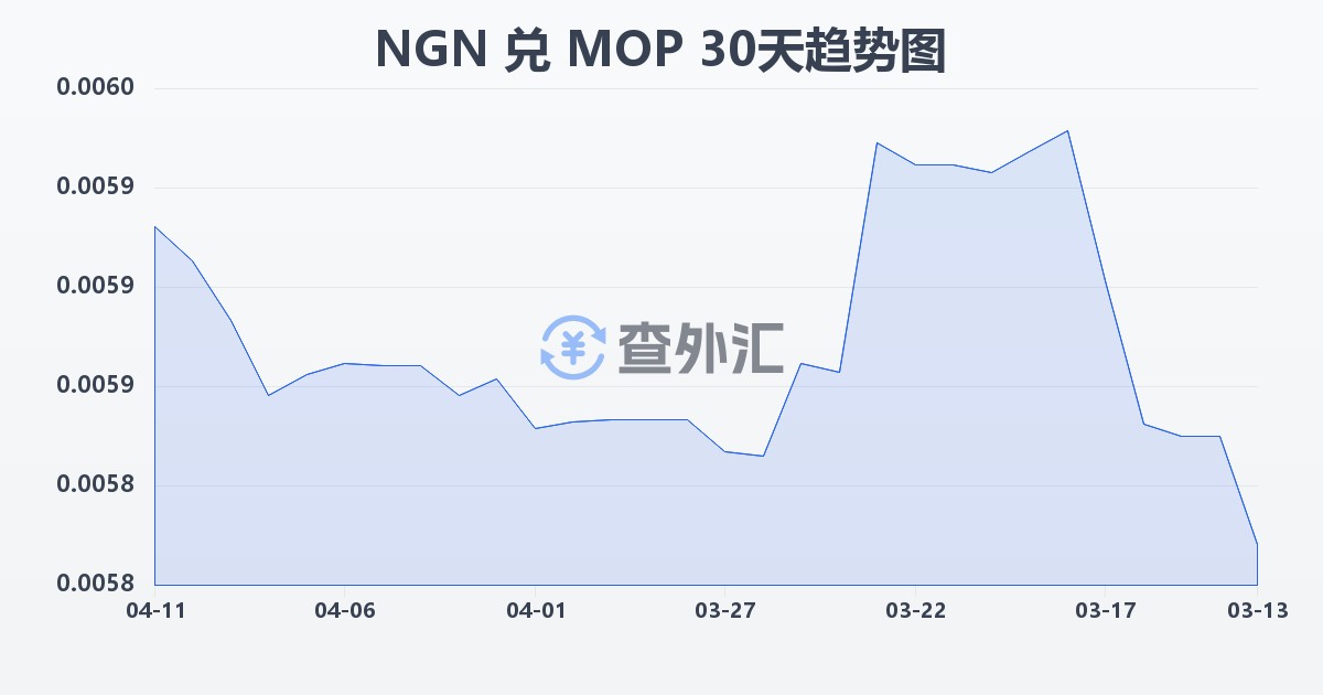 尼日利亚奈拉兑澳门元(NGN/MOP)近30天汇率走势图