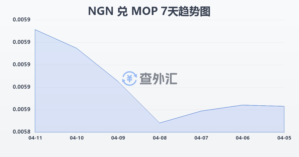尼日利亚奈拉兑澳门元(NGN/MOP)近7天汇率走势图