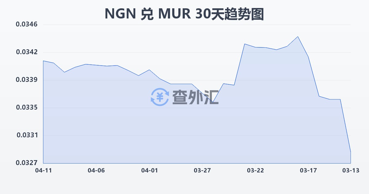 尼日利亚奈拉兑毛里求斯卢比(NGN/MUR)近30天汇率走势图
