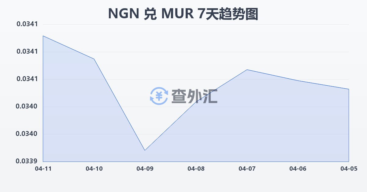 尼日利亚奈拉兑毛里求斯卢比(NGN/MUR)近7天汇率走势图