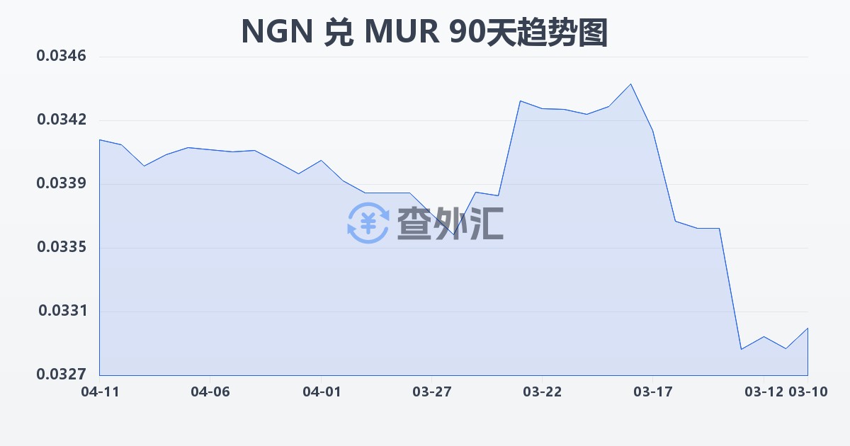 尼日利亚奈拉兑毛里求斯卢比(NGN/MUR)近90天汇率走势图