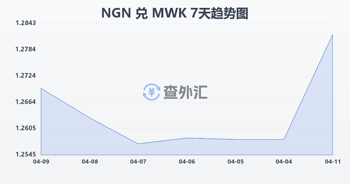尼日利亚奈拉兑马拉维克瓦查(NGN/MWK)近7天汇率走势图
