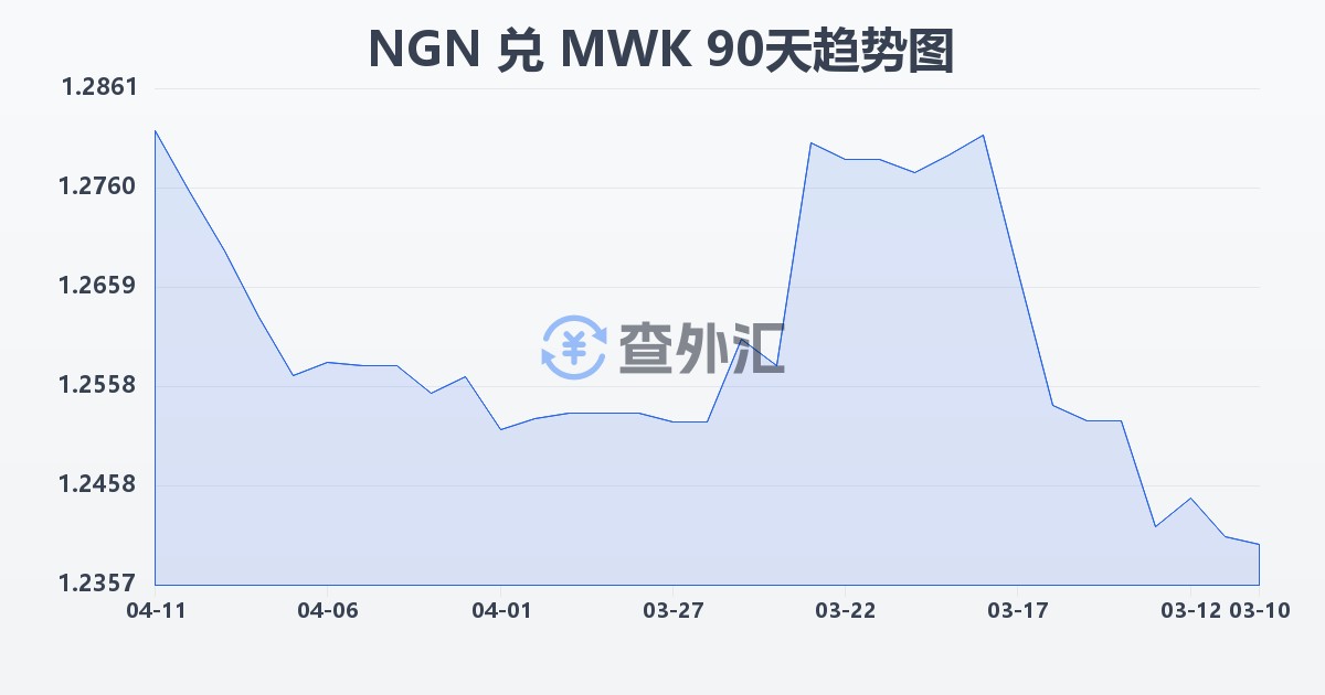 尼日利亚奈拉兑马拉维克瓦查(NGN/MWK)近90天汇率走势图