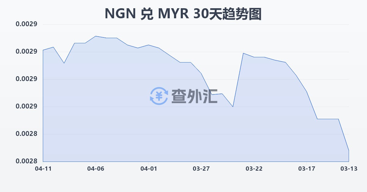 尼日利亚奈拉兑马来西亚林吉特(NGN/MYR)近30天汇率走势图