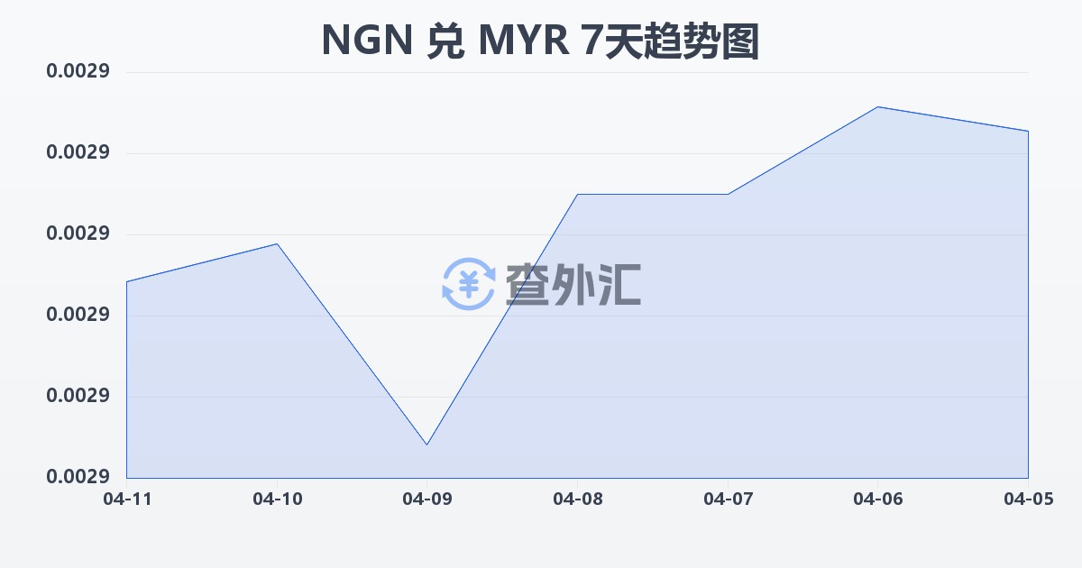 尼日利亚奈拉兑马来西亚林吉特(NGN/MYR)近7天汇率走势图