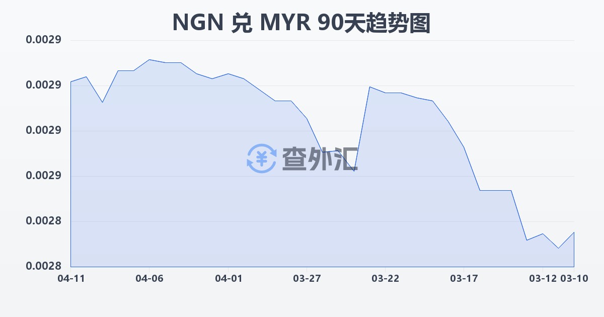 尼日利亚奈拉兑马来西亚林吉特(NGN/MYR)近90天汇率走势图