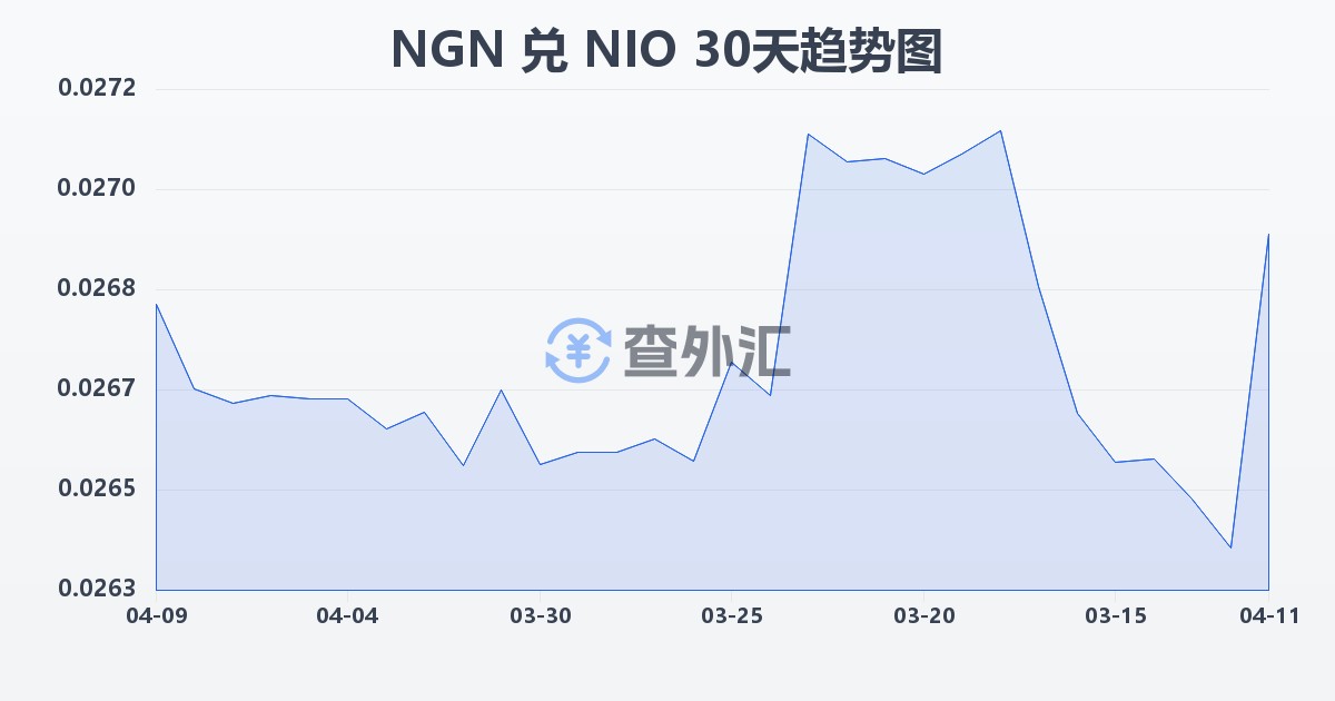 尼日利亚奈拉兑尼加拉瓜科多巴(NGN/NIO)近30天汇率走势图