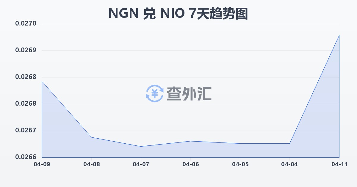 尼日利亚奈拉兑尼加拉瓜科多巴(NGN/NIO)近7天汇率走势图