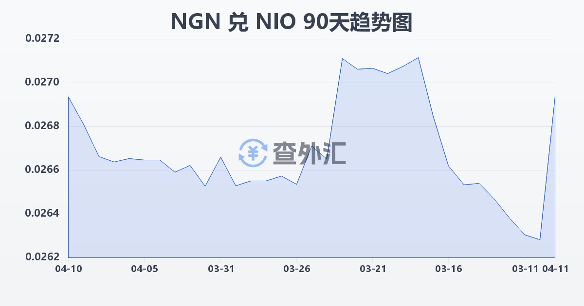 尼日利亚奈拉兑尼加拉瓜科多巴(NGN/NIO)近90天汇率走势图