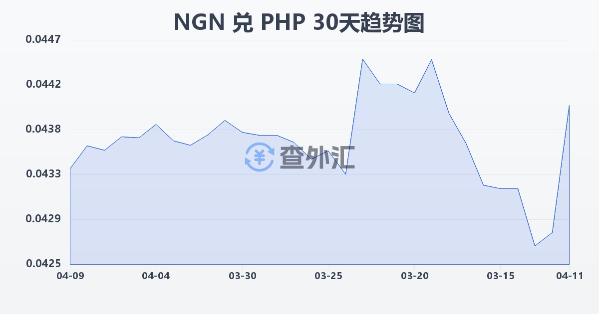 尼日利亚奈拉兑菲律宾比索(NGN/PHP)近30天汇率走势图