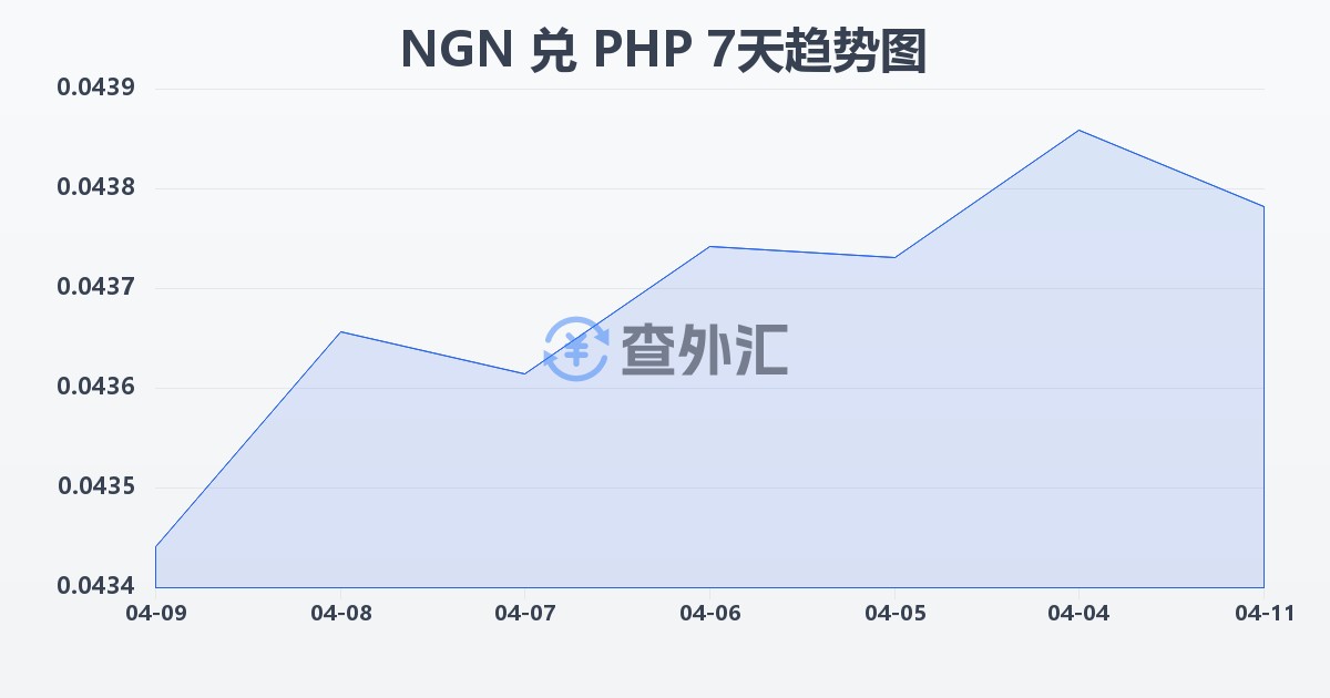 尼日利亚奈拉兑菲律宾比索(NGN/PHP)近7天汇率走势图