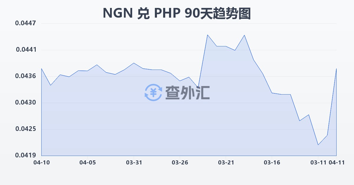 尼日利亚奈拉兑菲律宾比索(NGN/PHP)近90天汇率走势图