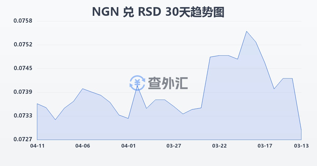尼日利亚奈拉兑塞尔维亚第纳尔(NGN/RSD)近30天汇率走势图
